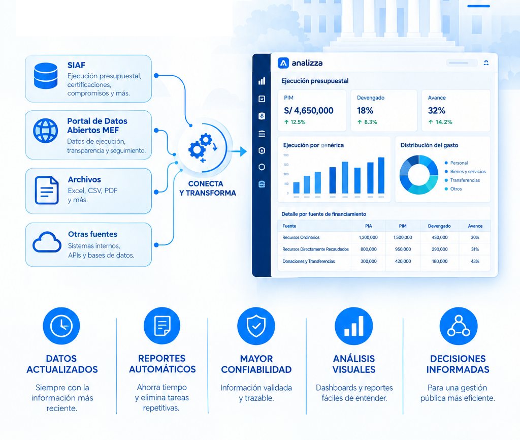 Dashboard de analizza con indicadores presupuestarios